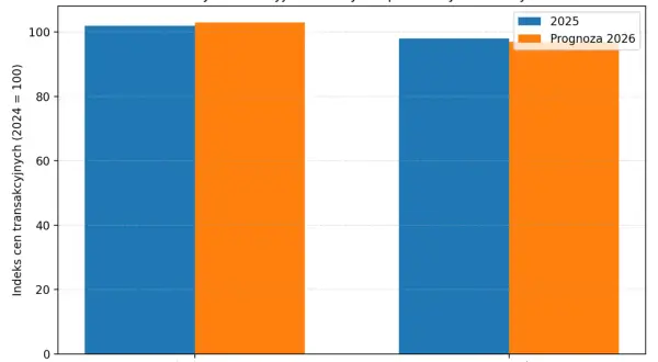 Wykres porównuje ceny transakcyjne nieruchomości na rynku pierwotnym i wtórnym w 2025 i 2026 roku.