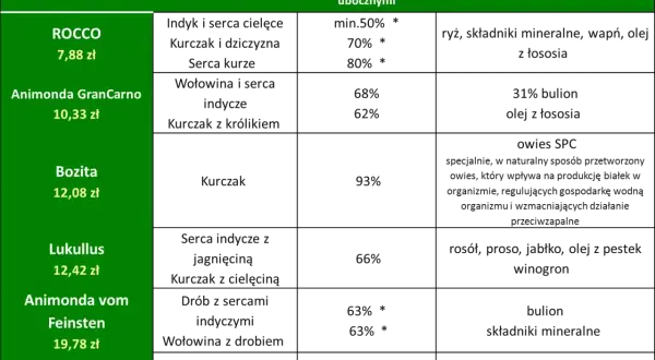 Tabela porównująca marki karmy dla psów: nazwa, cena, składniki i zawartość mięsa.