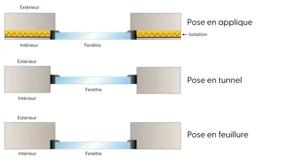 Schémas illustrant trois méthodes de poser fenêtres : en applique, en tunnel et en feuillure, avec détails sur l'isolation.