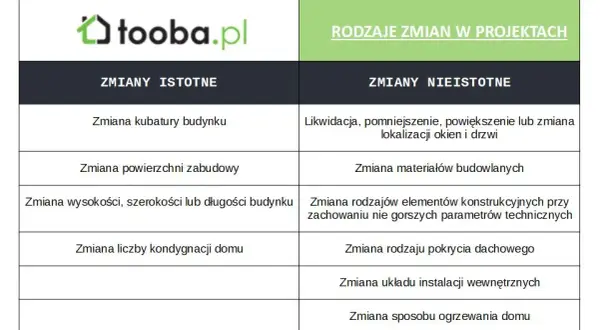 Zmiana wymiarów budynku bez pozwolenia? Poznaj zasady 2%!