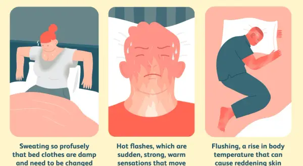 Illustration shows three panels depicting night sweats: a woman sweating in bed, a close-up of a flushed, sweating face, and a person sleeping with flushed skin. These illustrate trouble regulating body temperature at night.