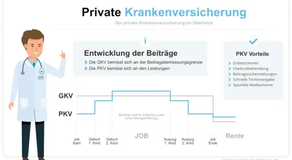 Arzt erklärt Vorteile der privaten Krankenversicherung (PKV) und zeigt Beitragsentwicklung im Vergleich zur GKV.