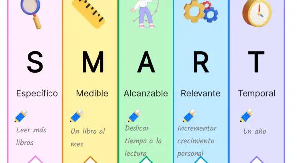 Las características de los objetivos SMART: Específico (lupa), Medible (regla), Alcanzable (persona con gráfico), Relevante (engranajes) y Temporal (reloj).