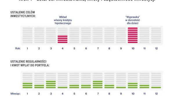 Krok 1: ustal cel inwestowania. Wykresy pokazują cele: wkład własny na kredyt hipoteczny (rok 4) i "wyprawka" dla dzieci (rok 10). Poniżej regularność wpłat do portfela.