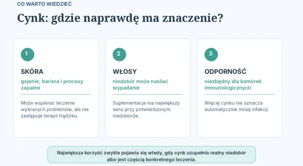 Cynk na co pomaga? Wspiera skórę, włosy i odporność. Kluczowy dla komórek immunologicznych, gojenia i bariery skórnej. Niedobór może nasilać wypadanie włosów.
