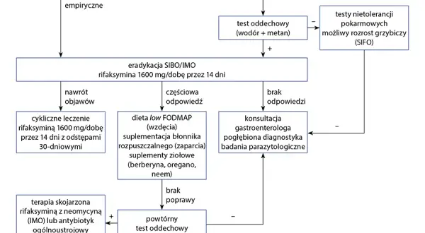 SIBO do jakiego lekarza? Kluczowe informacje dla pacjentów