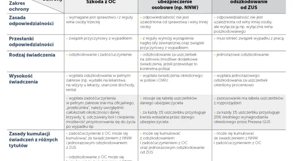 Tabela porównuje szkody z OC, NNW i ZUS. Warto wiedzieć, co się należy, by uniknąć szkody.