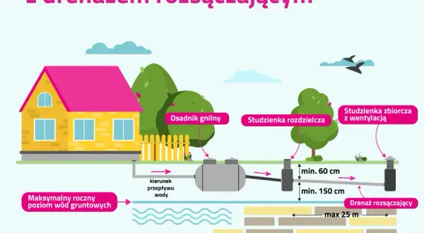 Przydomowa oczyszczalnia: Ile prądu zużywa i jak oszczędzić?