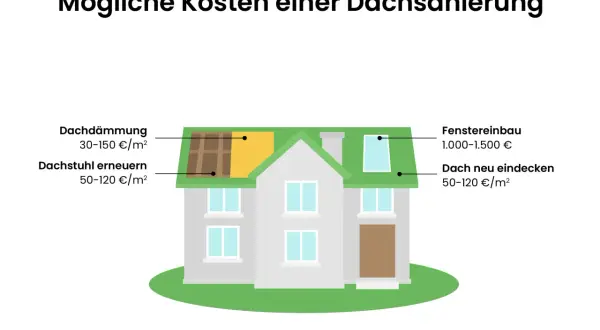 Illustration eines Hauses mit Kostenaufschlüsselung für Dachsanierung, z.B. Dach neu eindecken.
