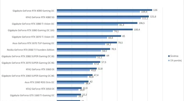 Wykres porównuje wydajność kart graficznych w Hogwarts Legacy (1080p, Ultra, RT wyłączony). Sprawdź wymagania gry dla swojej karty.