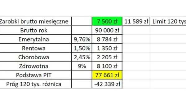 Ile możesz zarobić, aby nie płacić podatku? Oto kluczowe informacje