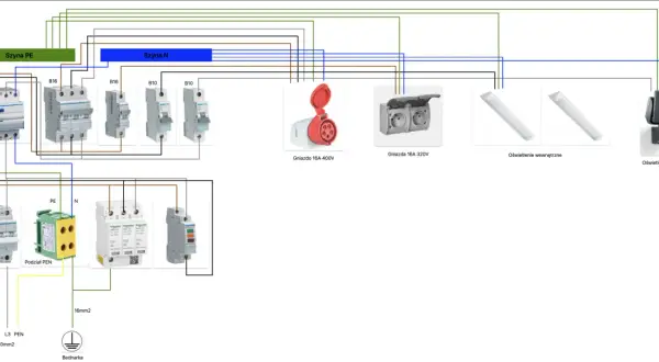 Schemat instalacji elektrycznej w garażu: szyny PE i N, wyłączniki, gniazda 400V i 320V, oświetlenie wewnętrzne i zewnętrzne.