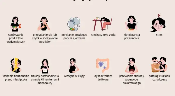 Ilustracja przedstawia przyczyny wzdęć, m.in. jedzenie produktów wzdymających, przejadanie się, siedzący tryb życia, nietolerancję pokarmową, stres, zmiany hormonalne, ciążę, dysbakteriozę jelitową, choroby przewodu pokarmowego i patologie układu rozro...