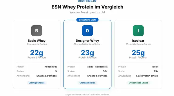 Vergleich von ESN Whey Protein: Basic (22g), Designer (23g) und Isoclear (25g). Jedes esn peptide Produkt bietet unterschiedliche Vorteile für Shakes, Porridge oder erfrischende Drinks.