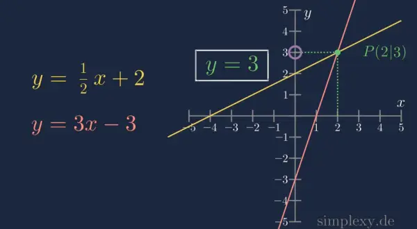 Zwei Geraden schneiden sich im Punkt P(2|3). Die Gleichungen sind y = 0.5x + 2 und y = 3x - 3.