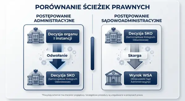 Sąd administracyjny: Kiedy i jak zaskarżyć decyzję urzędu?
