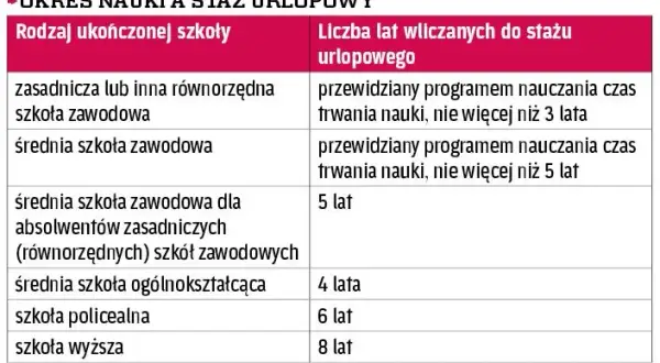 Czy szkoła wlicza się do stażu pracy? Sprawdź, jak zyskać urlop