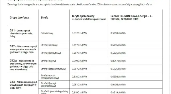 Tabela cen prądu na 2025 rok. Najniższa cena za 1 kWh to 0,4426 zł w taryfie G12w (nocny/pozaszczytowy).