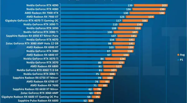 Benchmark-Vergleich für Horizon Zero Dawn: Die RX 7600 liegt im Mittelfeld, hinter stärkeren Karten.