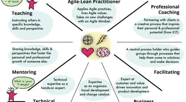 Agile coach co robi? Kluczowe zadania i wpływ na organizację