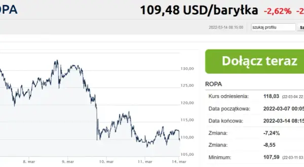 Aktualna cena baryłki ropy na giełdzie i co wpływa na jej wahania