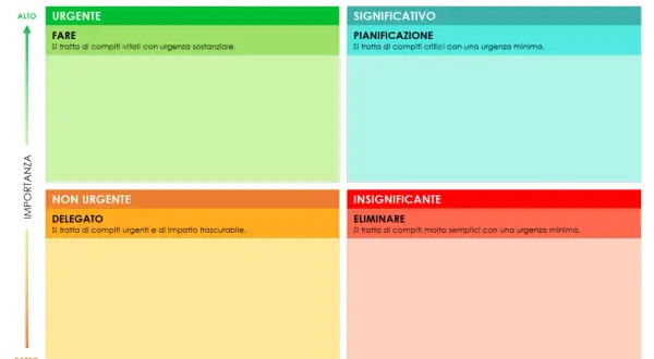 Matrice importanza urgenza: Fai, Pianifica, Delega, Elimina. Un modello per gestire le priorità.