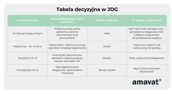 Tabela decyzyjna JDG: od kilkuset tys. zł przychodów rocznie, gdy pojawia się więcej faktur i transakcji zagranicznych, warto rozważyć częściowe wsparcie lub outsourcing księgowości.