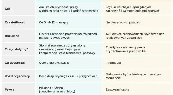 Tabela porównuje ocenę okresową i informację zwrotną, ukazując dobre i złe cechy pracownika w kontekście zarządzania.