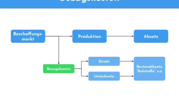 Flussdiagramm erklärt, was sind Bezugskosten: Beschaffungsmarkt, Produktion, Absatz, Direkt, Unterkonto, Bestandskonto "Rohstoffe" u.a.