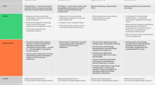 Czy do wynajmu mieszkania potrzebna jest umowa o pracę? Oto prawda