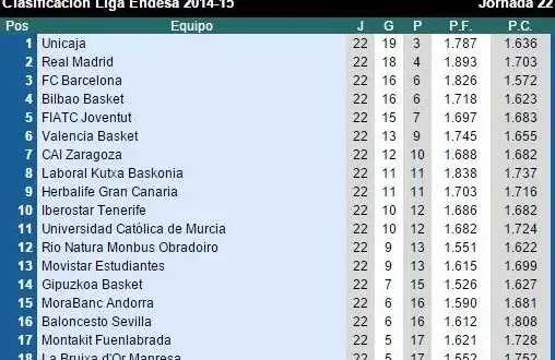 Guía completa: Entiende la clasificación ACB y sus desempates