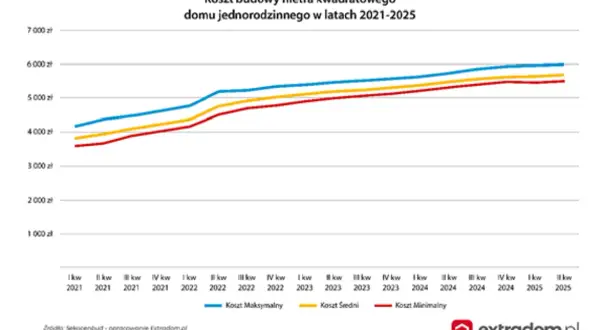 Wycena domu i działki: Od 800 zł? Zobacz, co wpływa na koszt!