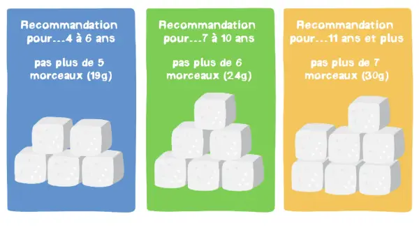Combien de sucre pour 100g : décryptez les étiquettes & mangez mieux