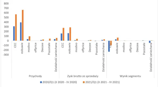 Wykres słupkowy porównuje przychody, zysk brutto i wynik segmentu dla CCC, eobuwie, modivo, offprice, DeeZee, Pozostałe i Działalność zaniechana w 2020 i 2021 roku.
