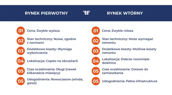 Porównanie rynku pierwotnego i wtórnego: ceny, stan techniczny, koszty, lokalizacja, czas oczekiwania i udogodnienia.
