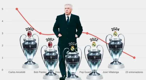 Carlo Ancelotti: Los 11 clubes que dirigió y sus 5 Champions