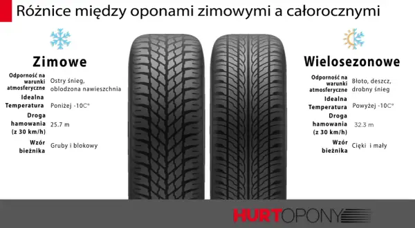 Porównanie opon zimowych i wielosezonowych: zimowe mają gruby bieżnik, wielosezonowe cieńszy. Wybór zależy od warunków, jakie opony wielosezonowe sprawdzą się w łagodniejszej zimie.