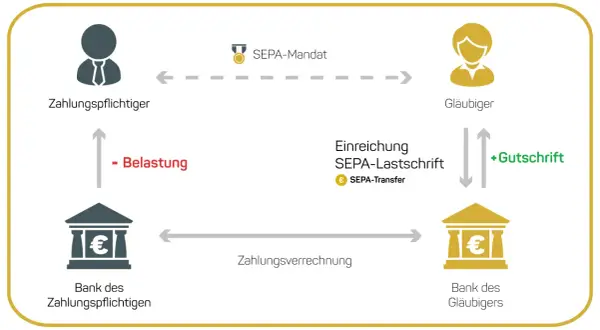 Schema erklärt die SEPA-Bedeutung: Zahlungspflichtiger erteilt SEPA-Mandat, Bank belastet, Gläubiger erhält Gutschrift.