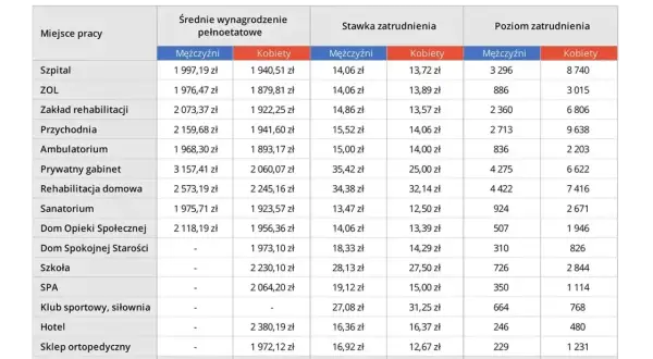 Średnie zarobki budowlańca netto: w szpitalu 1997 zł, w prywatnym gabinecie 3157 zł.