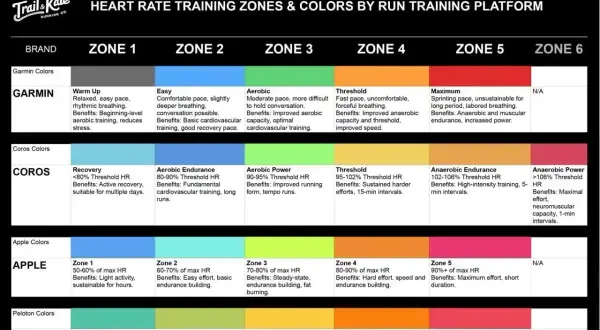 Tabela stref tętna dla biegaczy: Garmin, Coros, Apple, Peloton. Strefa 5 to maksymalny wysiłek, gdzie tętno może osiągnąć 180.