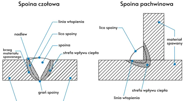 Schematyczne oznaczenie spoiny pachwinowej i czołowej, z zaznaczonymi elementami jak lico spoiny, linia wtopienia i strefa wpływu ciepła.