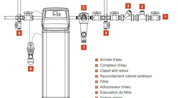 Schéma d'un adoucisseur d'eau avec son filtre et son évacuation. Le système comprend une arrivée d'eau, un compteur, un clapet anti-retour, un raccordement, un filtre, l'adoucisseur d'eau, l'évacuation du filtre, un siphon airgap et un robinet d'analyse.