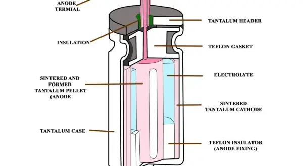 Schemat kondensatora tantalowego z zaznaczonymi elementami: anoda, elektrolit, i sintered tantalum cathode. Katoda kolor jest widoczny.
