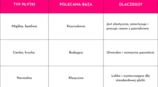 Tabela porównuje typy płytek z polecanymi bazami. Dla miękkich i łamliwych płytek najlepsza baza kauczukowa jest elastyczna i amortyzuje.