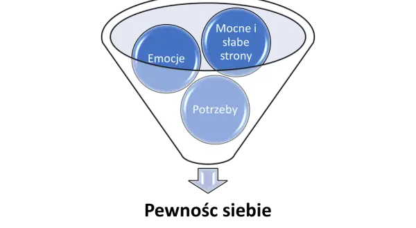 Diagram przedstawia lejek z elementami: emocje, mocne i słabe strony, potrzeby. To klucz do budowania pewności siebie.
