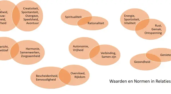 Verschillende waarden en normen in relaties, zoals orde versus creativiteit, tonen signalen dat je niet bij elkaar past.
