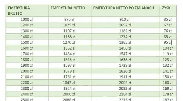 Średnia emerytura netto w Polsce: Aktualne dane i trendy