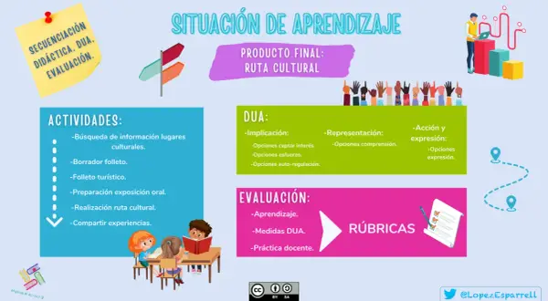 Diagrama de una situación de aprendizaje con actividades, DUA y evaluación. Ejemplos de situaciones de aprendizaje para crear una ruta cultural.