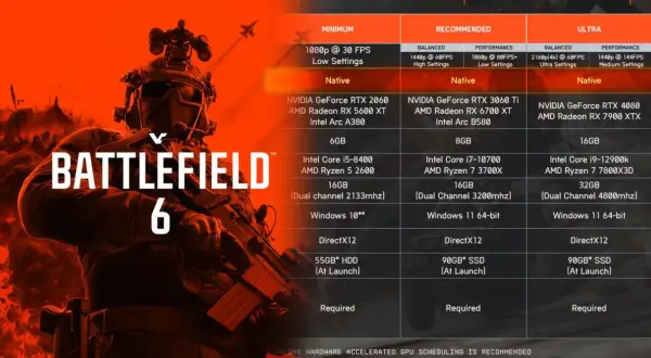 Battlefield 6 wymagania PC: od minimum po ultra, z kartami graficznymi, procesorami i RAM.