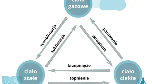 Sublimacja i resublimacja - jak te zjawiska zmieniają substancje?